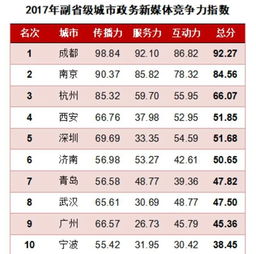 成都荣获2017全国副省级城市政务新媒体竞争力榜首